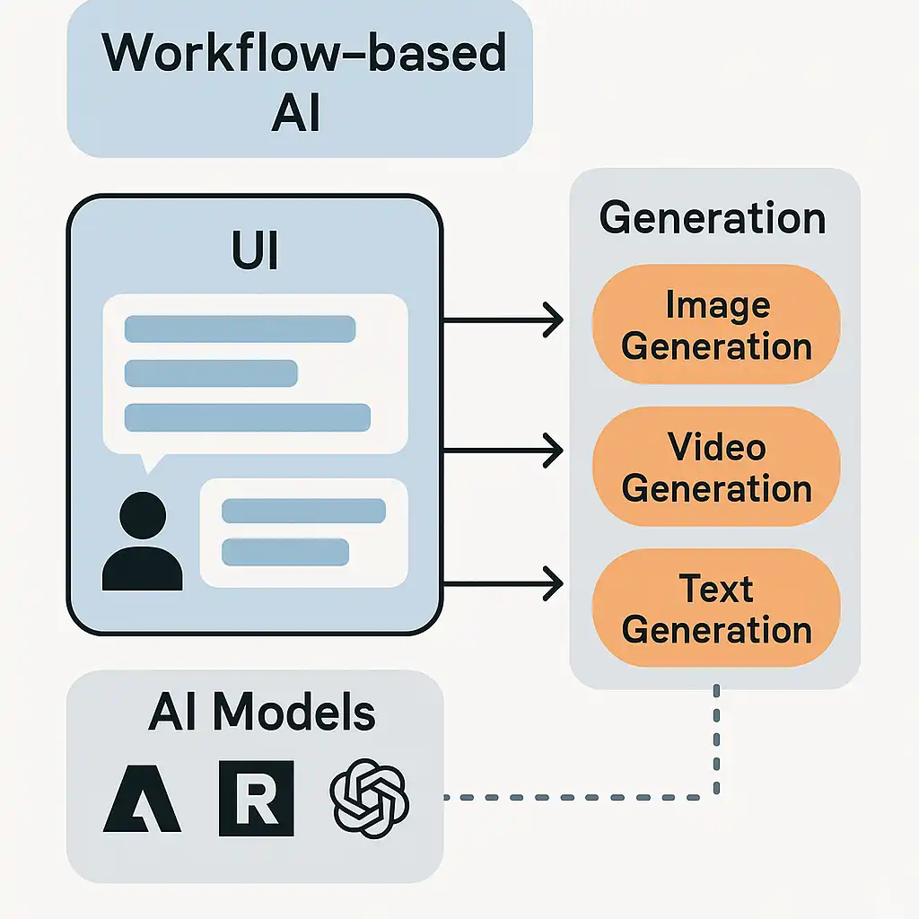 ワークフロー型AIの仕組み図
