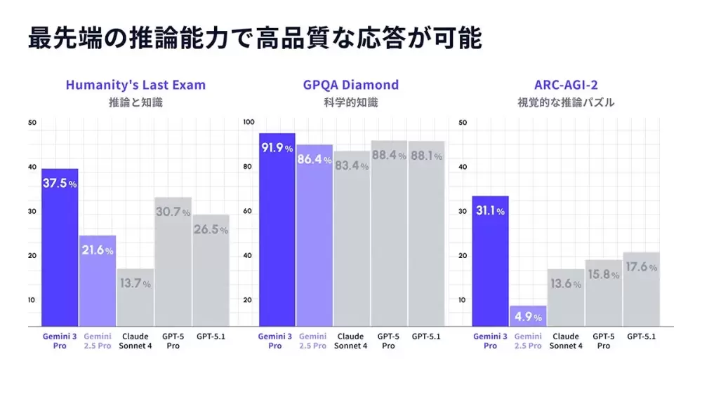 「Gemini 3 Pro」は、Google社が開発した中でも特に高度な知能を持つAIモデル