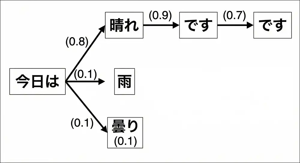 「今日は」という単語から、「晴れ(0.8)」「です(0.9)」のように、次に続く単語が確率によって選ばれていく様子